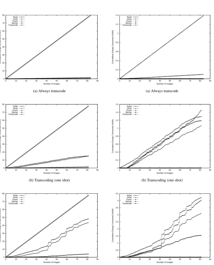 Figure 6: Energy consumed by the storage operations for a Mi- Mi-crodisk (8 MB) 00.20.40.60.811.21.4 0 10 20 30 40 50 60 70 80 90
