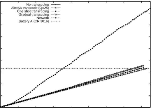 Figure 8: Energy consumed by digital camera using Rangelan 2 and CDPD network