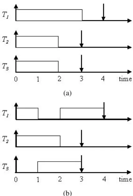 Figure 1: A Task Set that EDF Cannot Schedule On Two Processors