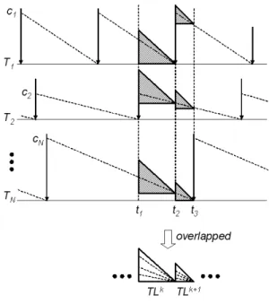 Figure 2: Fluid Schedule versus a Practical Schedule