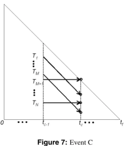 Figure 7: Event C