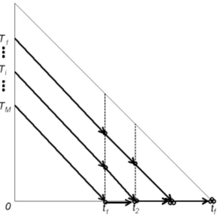 Figure 11: Token Flow when N ≤ M