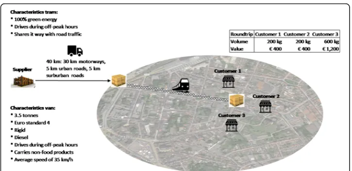 Fig. 3 Characteristics of the project scenario (tram)