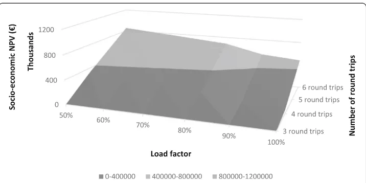 Fig. 6 Socio-economic net present value of using a dedicated freight tram (in 2016-euros)