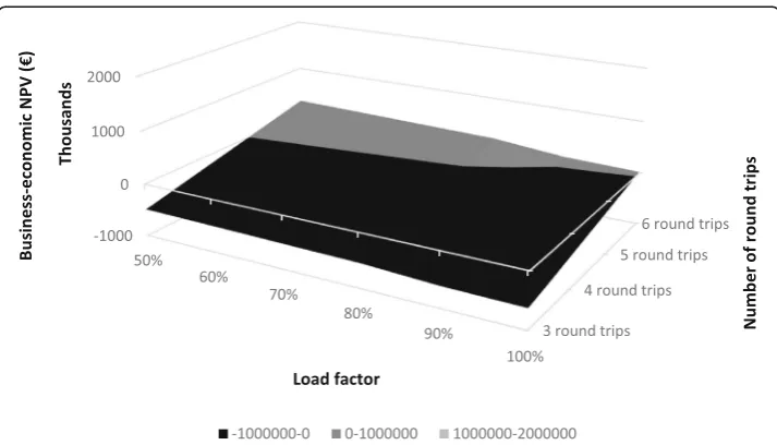 Fig. 9 Socio-economic net present value of using a freight wagon attached to a passenger tram(in 2016-euros)