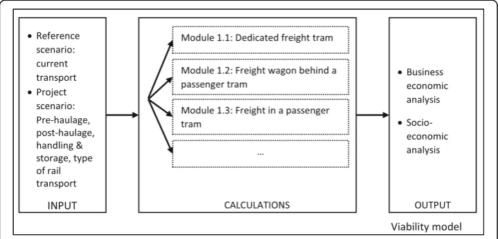 Fig. 1 Viability model for urban freight by tram