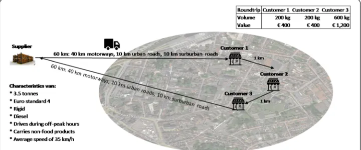 Fig. 2 Characteristics of the reference scenario (current road transport)