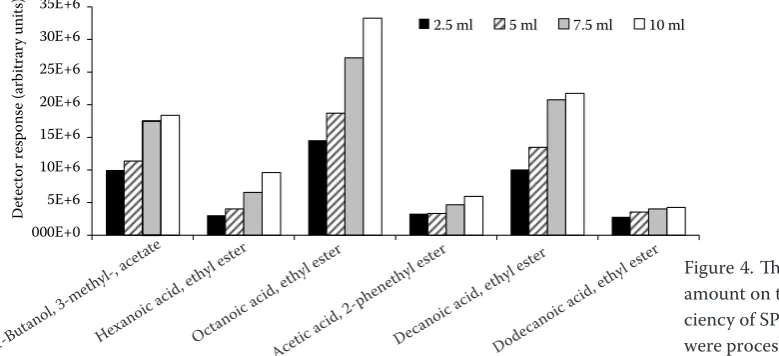 Table 1. Comparison of the repeatability of solid phase microextraction (SPME) without stirring and SPME with stirring during 20 minutes of extraction