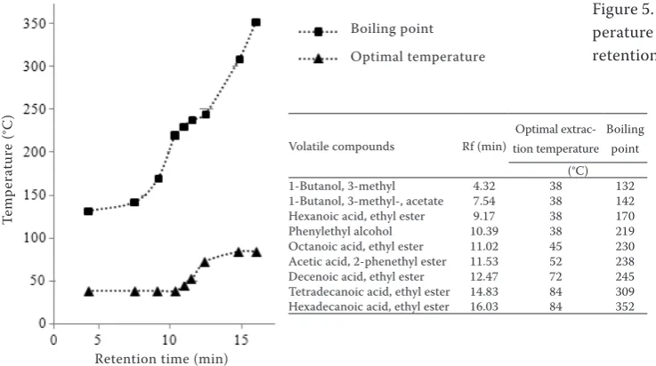 Figure 5. Optimal extraction tem-perature for volatiles according to retention time (tR)