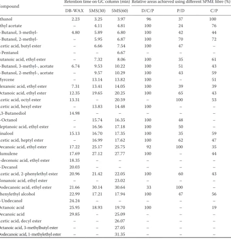 Table 2. GC column and solid phase microextraction (SPME) fibre used for volatile identification