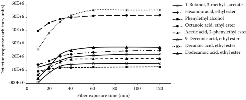 Figure 6. The effect of adsorption time on the extraction efficiency of PDMS fibre