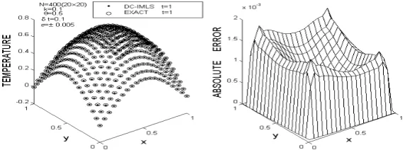 Figure (3) convergence plot for the 1D advection convection equation  