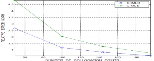 Figure (7) comparison of elapsed time results at t=0.5 and t=1 (left), the corresponding absolute relative error for 100 (10×10) (right)   