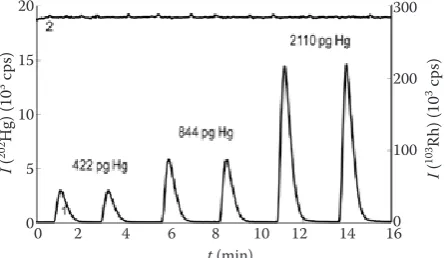 Figure 4. Analyses of a freshly prepared standard solution and a week-old standard solution of inorganic divalent mercury (1 ng/ml Hg)