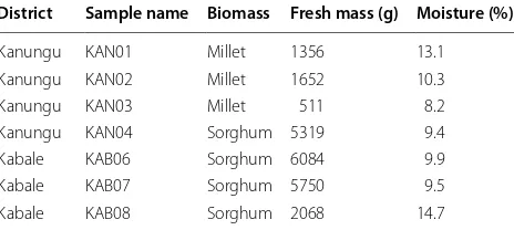 Table 1 Biomass Samples, location of  origin (district), quantities and moisture contents