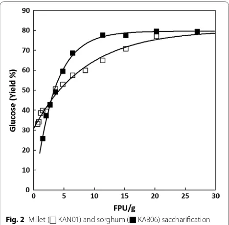 Fig. 3 A bar chart of ethanol concentration from each microwave‑pre‑treated compost sample in small‑scale SSF experiments with six yeast strains