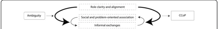 Fig. 1 Interacting factors for establishing CCoPs. Ambiguity when filtered through the interacting factors ofsocial and problem-oriented associations, informal exchanges and role clarity and alignment can foster thedevelopment of creative communities of practice