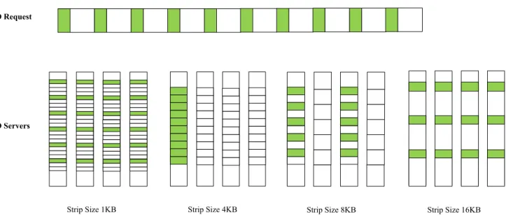Fig. 1. Stride I/O and data access workload distribution under different layout manners