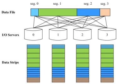 Fig. 2. An instance of the segment-level adaptive data layout scheme. In this example, the file is divided into 4 segments with their different stripe sizes.