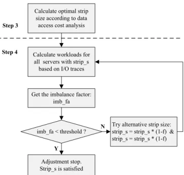 Fig. 4. Balance I/O workload by adjusting stripe size