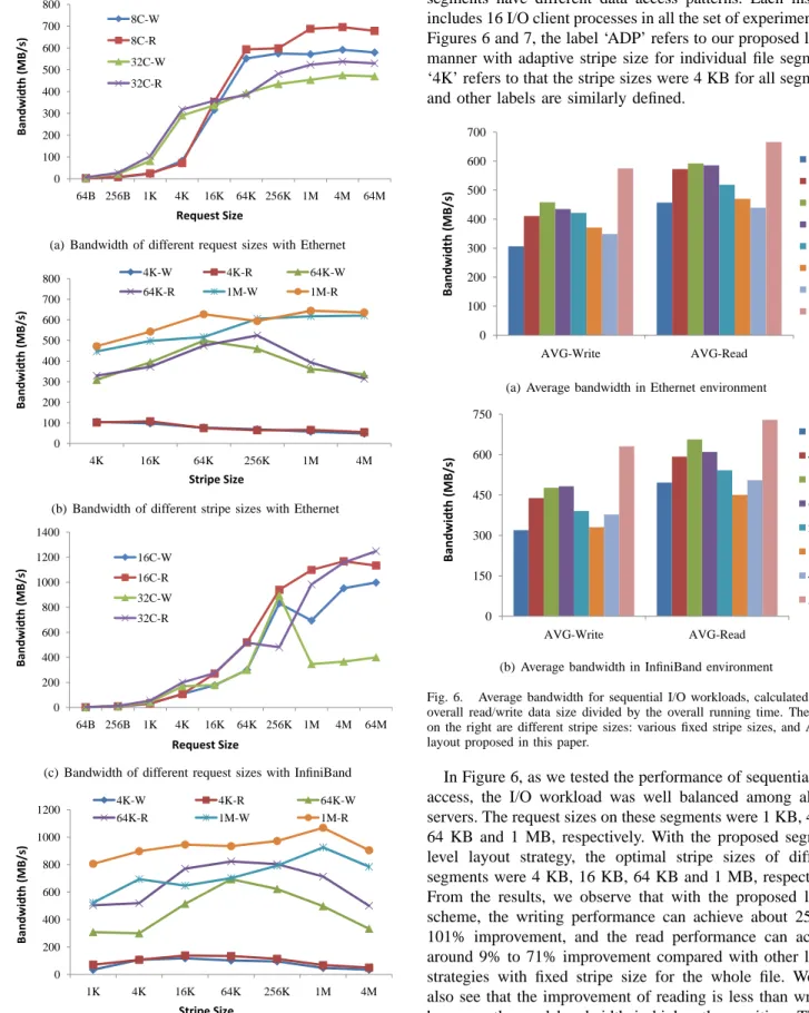 Fig. 5. I/O performance of IOR benchmark for different request sizes and stripe sizes with InfiniBand and Ethernet interconnects