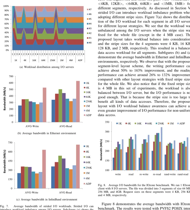 Fig. 7. Average bandwidth of strided I/O workloads. Strided I/O can introduce workload imbalance among I/O servers