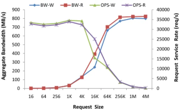 Figure 1. I/O performance for different request sizes. Labels ‘BW-W’ and