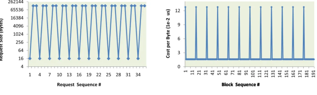 Figure 2. Data access cost analysis of LANL Anonymous App1 [26]. In subfigure (a), App1 consists of a large loop of sequential data writes, and in each loop there are 3 I/O requests: 1 small request and 2 large requests