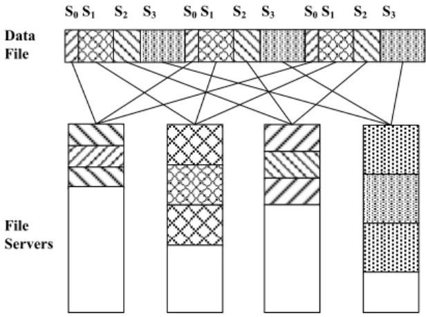 Figure 4. A diagram of server-level adaptive layout. In this figure there are 4 file servers with stripe size: S 0 , S 1 , S 2 , and S 3 