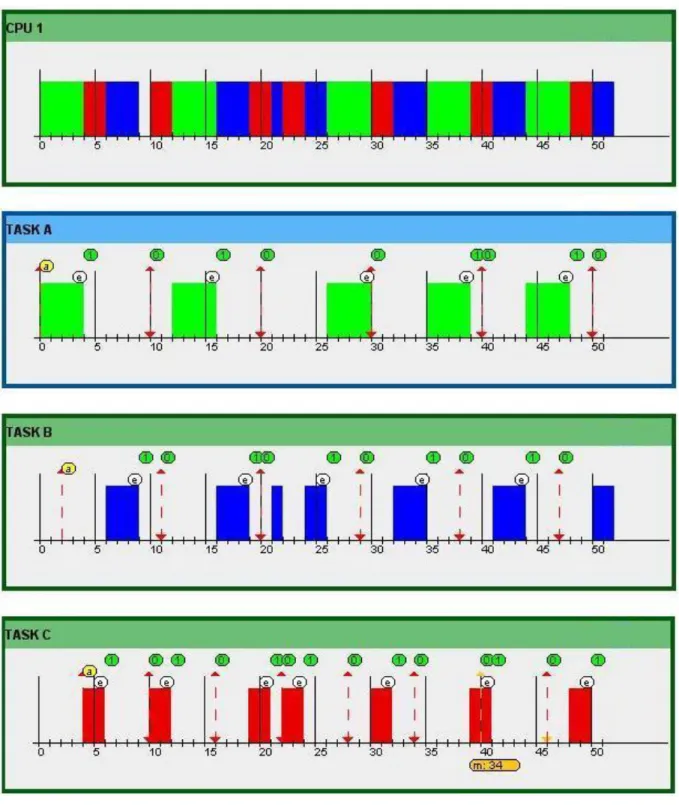 Figure 2.1 Example task set scheduled on a uniprocessor  2.5  Multi-core Systems 