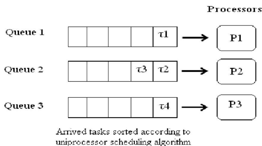Figure 3.1 Partitioned Scheduling approach 
