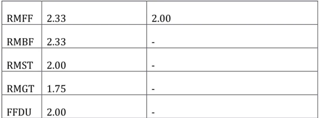 Table 3.1 Worst case performance bounds 