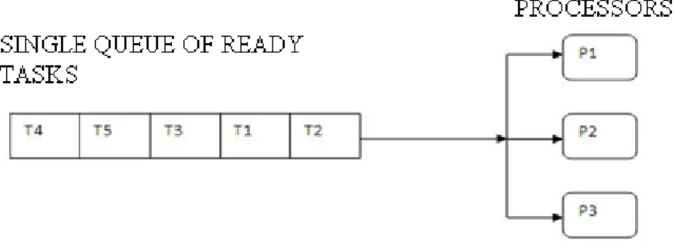 Figure 3.2 Global Scheduling approach 