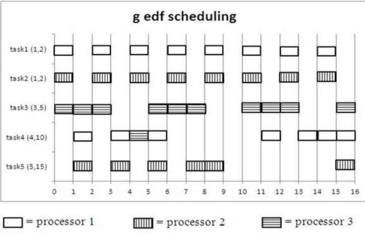 Figure 3.3 GEDF example 
