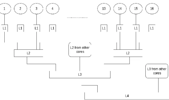Fig 3.5 Many core system with four level of hierarchical shared cache  The  system  is  partitioned  such  that  the  processors  that  are  sharing  a  common  cache  a  grouped  into  one  cluster