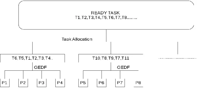 Fig 3.6 Outline of HEDF algorithm 
