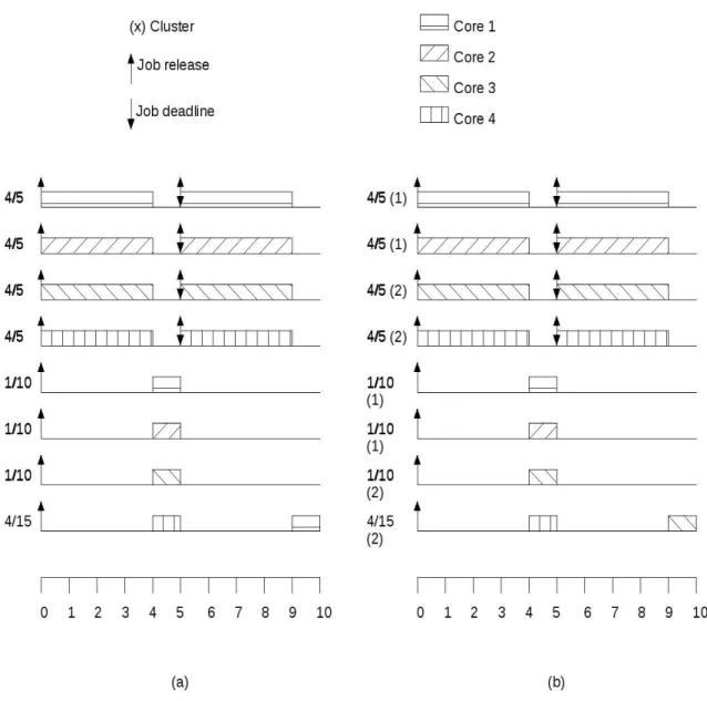 Figure 3.7 (a) GEDF (b) HEDF schedule of an above task set. 