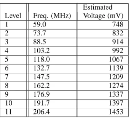 Table 1: SA1100 Parameters. We estimate the voltage levels using equations 2 and 3, and assuming that the SA1100 has the same characteristics as the XScale processor.