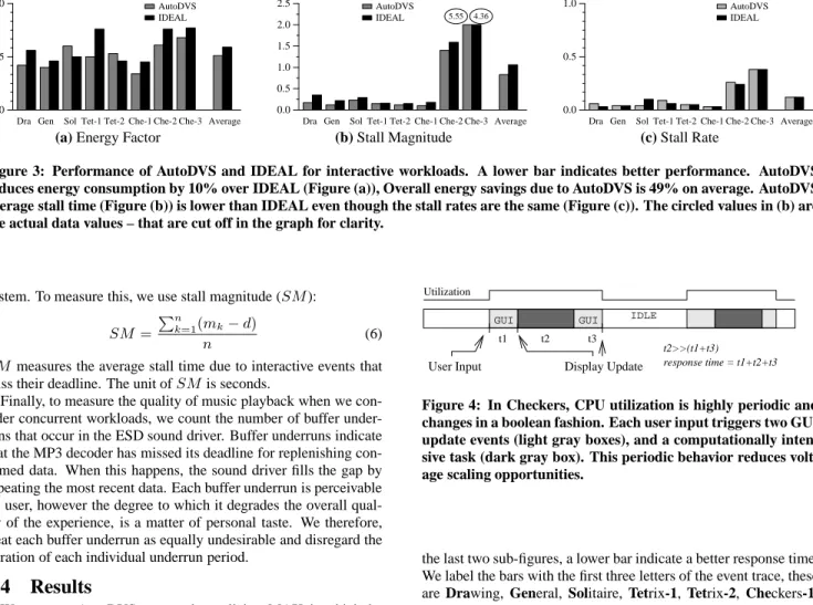 Figure 3: Performance of AutoDVS and IDEAL for interactive workloads. A lower bar indicates better performance