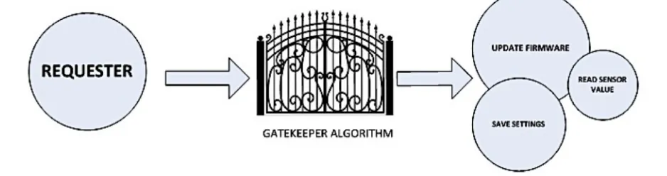 TABLE I Trust and Reputation Based System Components [5] 