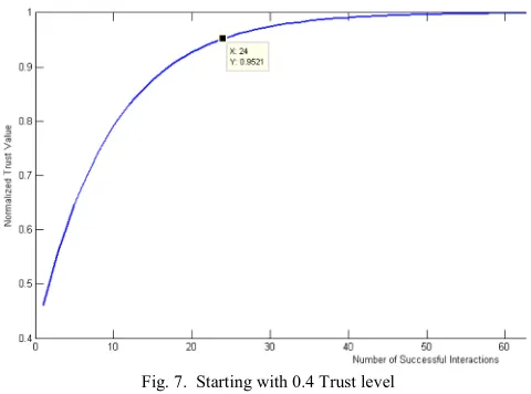 Fig. 7.  Starting with 0.4 Trust level 