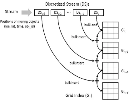 Figure 1. Build Grid Index with Input Stream 