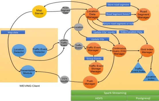 Figure 3 shows the overall structure of the CRQ processing technique that can search  surrounding  vehicles  according  to  client  location,  which  is  designed  based  on  Spark  Streaming