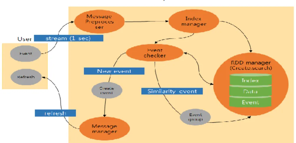 Figure 6. Process of the Traffic Event Grouping 