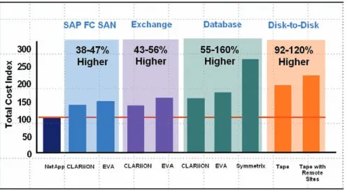Figure 8) NetApp lowers TCO. 