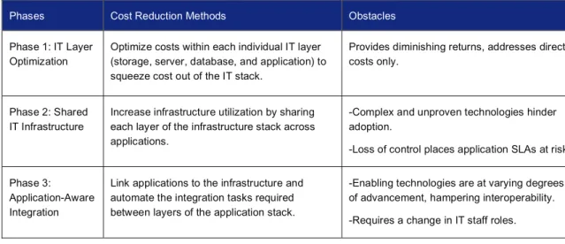 Table 1) Various approaches and obstacle to reducing costs. 