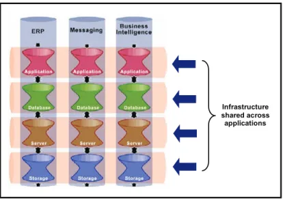 Figure 3) Reduce costs through a shared infrastructure. 