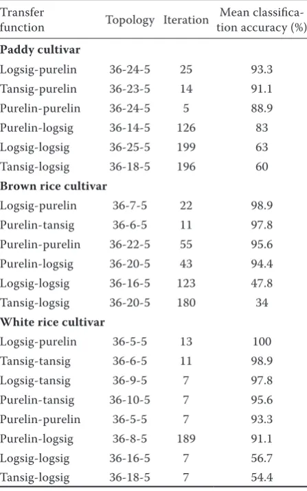 Table 2. The best topologies for classification of paddy, brown and withe rice cultivars