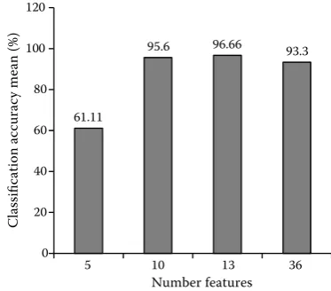 Table 3. STEPDISC analysis for the best colour features of paddy, brown and white rice