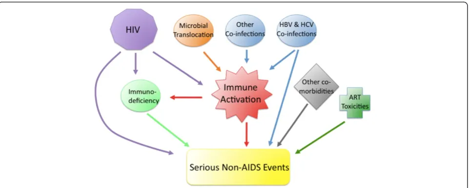 Figure 1 Pathogenesis of serious non-AIDS events. HIV infection causes progressive decline in CD4 T cells through direct cytopathic effectsand immune mediated killing of infected cells, as well as indirectly via immune activation
